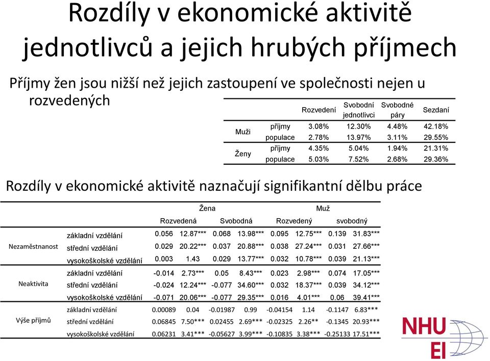 36% Rozdíly v ekonomické aktivitě naznačují signifikantní dělbu práce Nezaměstnanost Neaktivita Výše příjmů Žena Muž Rozvedená Svobodná Rozvedený svobodný základní vzdělání 0.056 12.87*** 0.068 13.