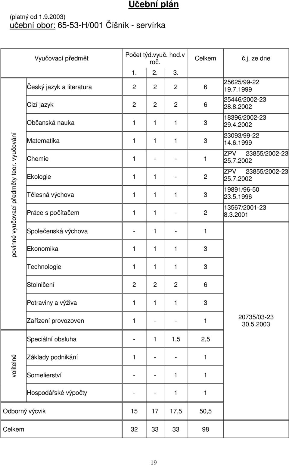 - 1-1 Ekonomika 1 1 1 3 Technologie 1 1 1 3 č.j. ze dne 25625/99-22 19.7.1999 25446/2002-23 28.8.2002 18396/2002-23 29.4.2002 23093/99-22 14.6.1999 ZPV 23855/2002-23 25.7.2002 ZPV 23855/2002-23 25.7.2002 19891/96-50 23.