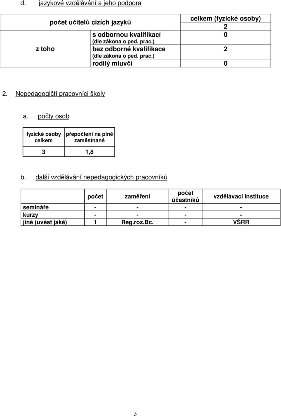 Nepedagogičtí pracovníci školy a. počty osob fyzické osoby celkem přepočtení na plně zaměstnané 3 1,8 b.