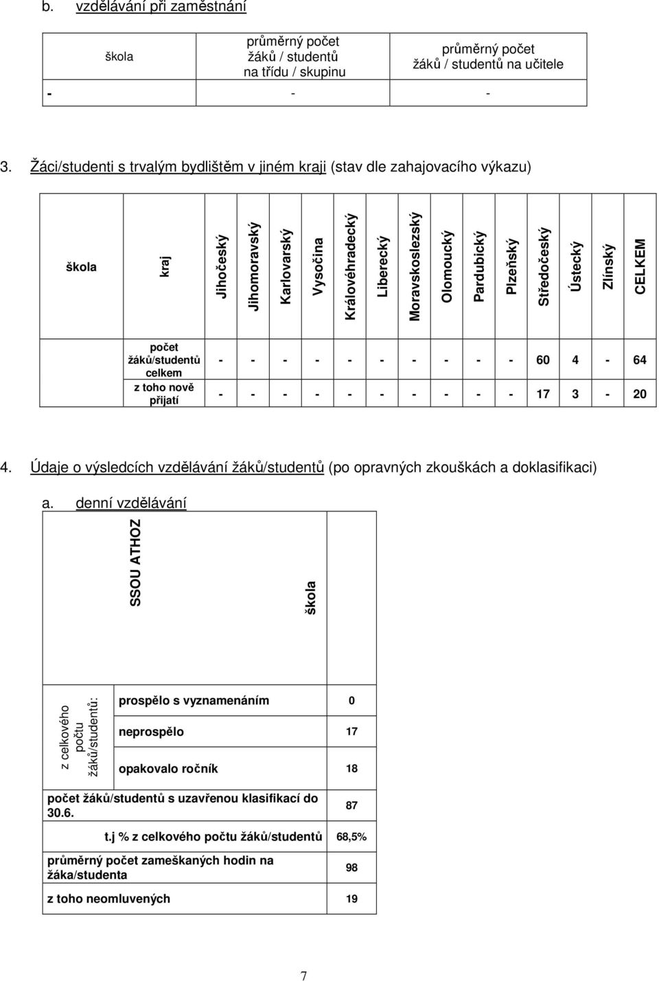 Středočeský Ústecký Zlínský CELKEM žáků/studentů celkem z toho nově přijatí - - - - - - - - - - 60 4-64 - - - - - - - - - - 17 3-20 4.