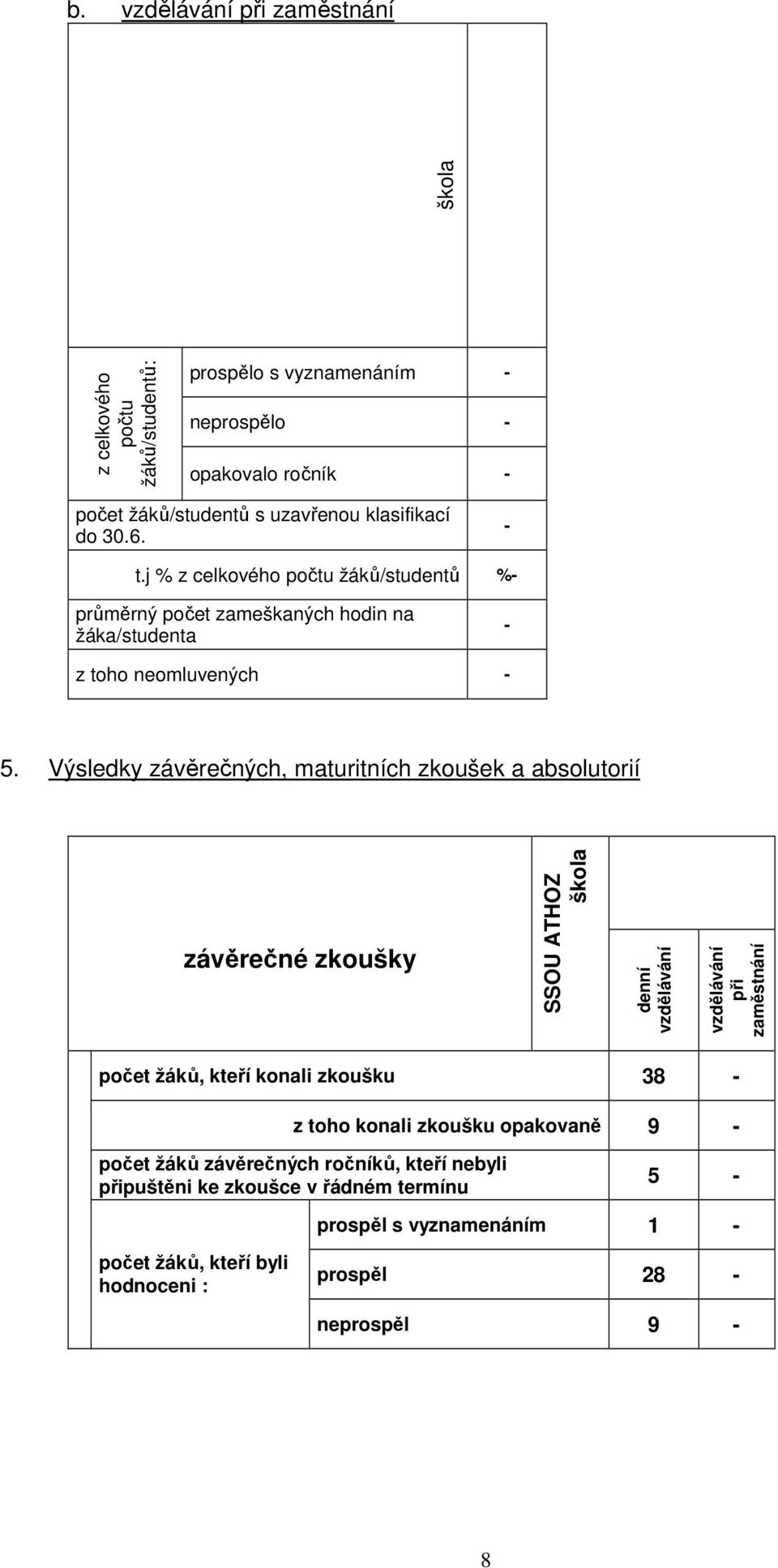 Výsledky závěrečných, maturitních zkoušek a absolutorií závěrečné zkoušky SSOU ATHOZ denní vzdělávání vzdělávání při zaměstnání žáků, kteří konali zkoušku 38 -