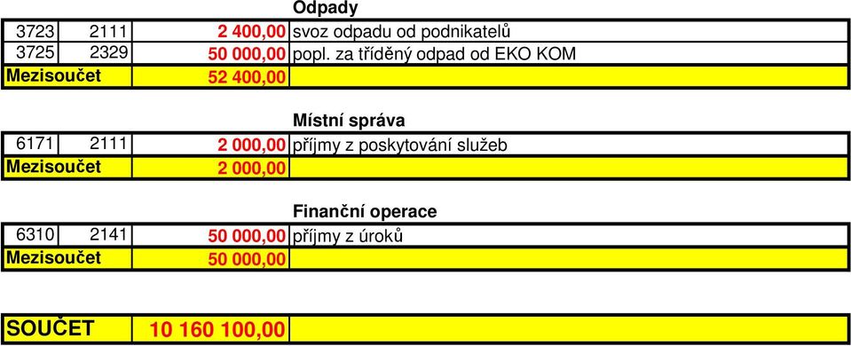 za tříděný odpad od EKO KOM 52 400,00 Místní správa 6171