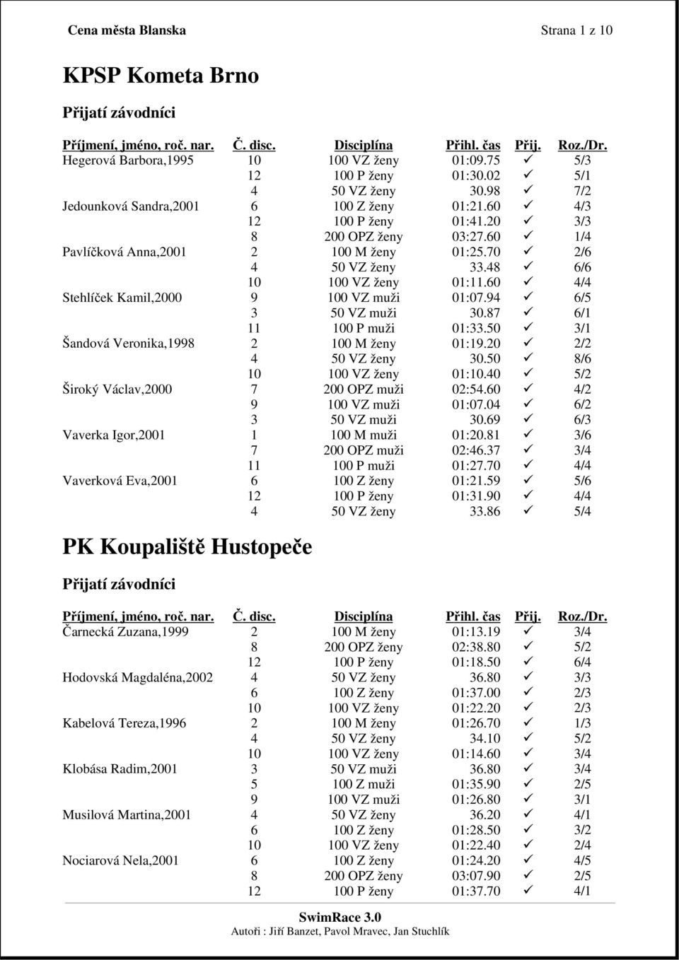 60 4/4 Stehlíček Kamil,2000 9 100 VZ muži 01:07.94 6/5 3 50 VZ muži 30.87 6/1 11 100 P muži 01:33.50 3/1 Šandová Veronika,1998 2 100 M ženy 01:19.20 2/2 4 50 VZ ženy 30.50 8/6 10 100 VZ ženy 01:10.