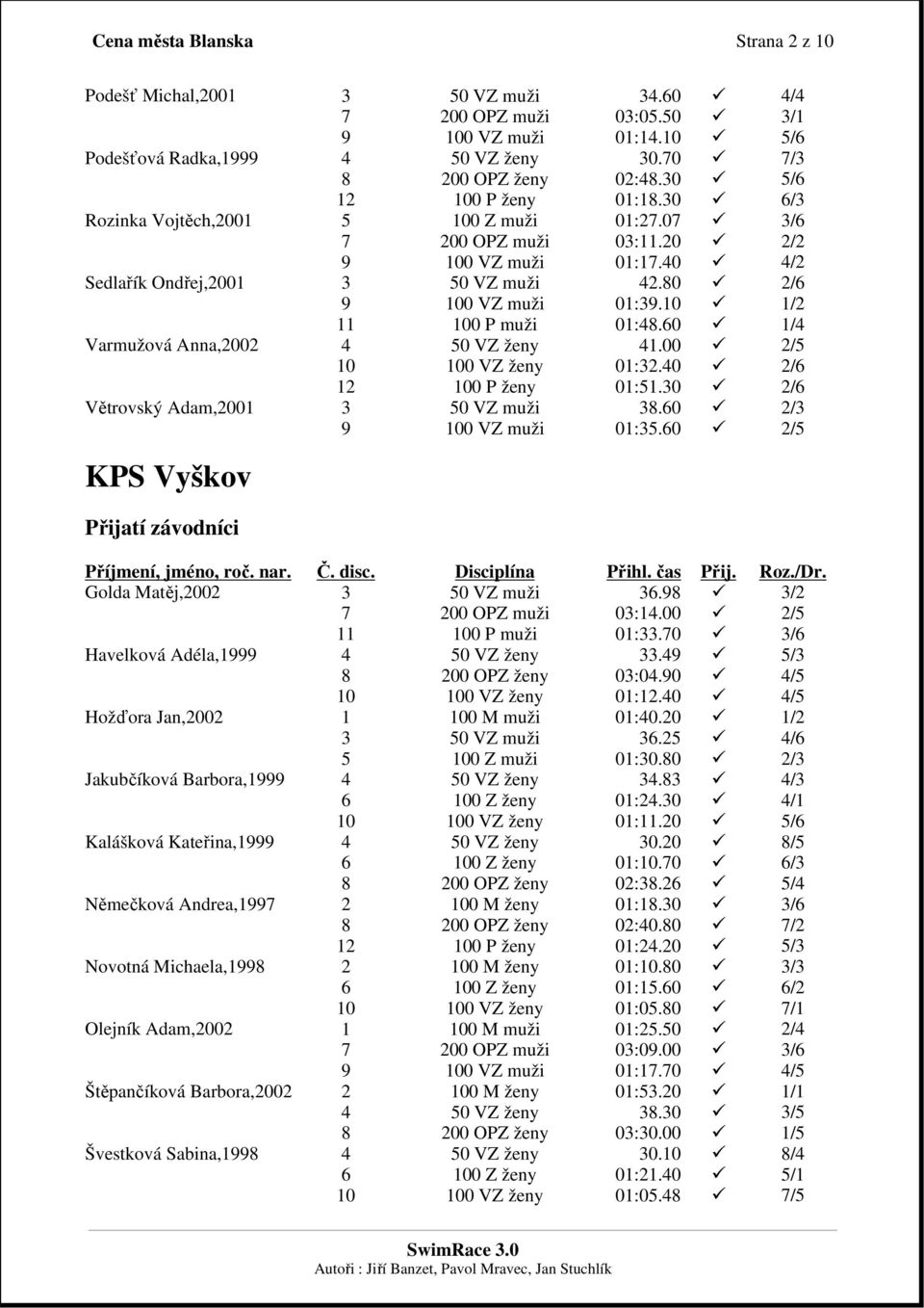 10 1/2 11 100 P muži 01:48.60 1/4 Varmužová Anna,2002 4 50 VZ ženy 41.00 2/5 10 100 VZ ženy 01:32.40 2/6 12 100 P ženy 01:51.30 2/6 Větrovský Adam,2001 3 50 VZ muži 38.60 2/3 9 100 VZ muži 01:35.