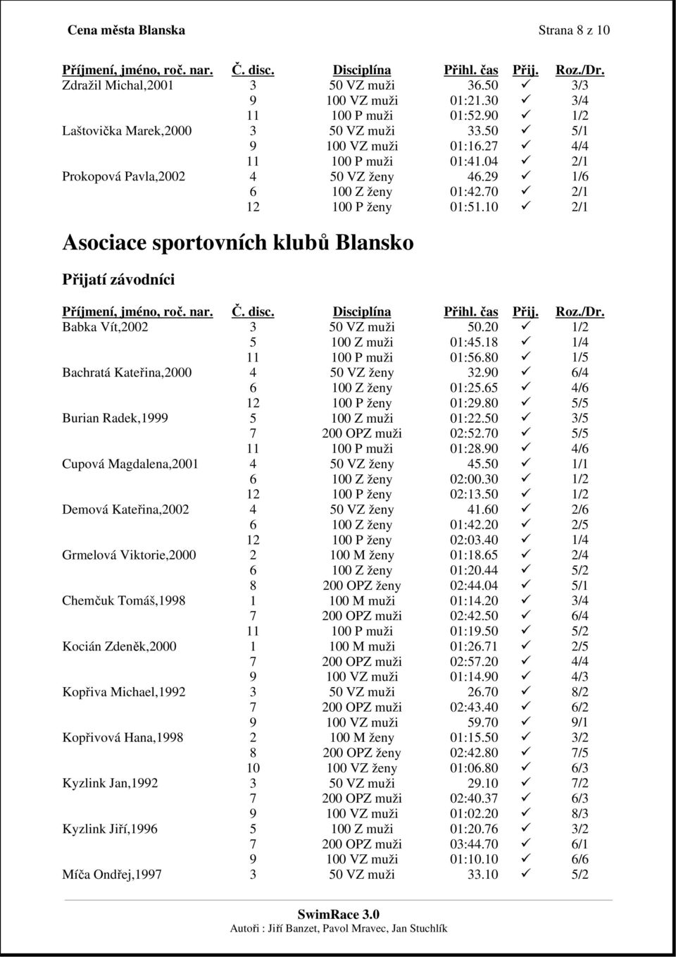 20 1/2 5 100 Z muži 01:45.18 1/4 11 100 P muži 01:56.80 1/5 Bachratá Kateřina,2000 4 50 VZ ženy 32.90 6/4 6 100 Z ženy 01:25.65 4/6 12 100 P ženy 01:29.80 5/5 Burian Radek,1999 5 100 Z muži 01:22.