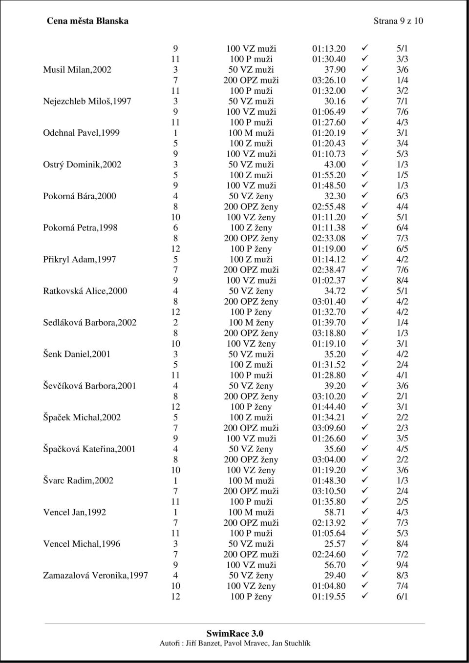 73 5/3 Ostrý Dominik,2002 3 50 VZ muži 43.00 1/3 5 100 Z muži 01:55.20 1/5 9 100 VZ muži 01:48.50 1/3 Pokorná Bára,2000 4 50 VZ ženy 32.30 6/3 8 200 OPZ ženy 02:55.48 4/4 10 100 VZ ženy 01:11.