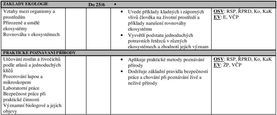 kladných i záporných vlivů člověka na životní prostředí a příklady narušení rovnováhy ekosystému Vysvětlí podstatu jednoduchých potravních řetězců v různých ekosystémech a