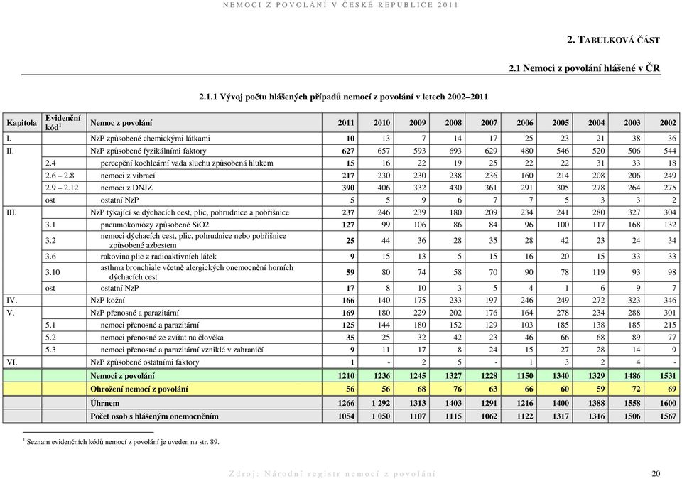 4 percepční kochleární vada sluchu způsobená hlukem 15 16 22 19 25 22 22 31 33 18 2.6 2.8 nemoci z vibrací 217 230 230 238 236 160 214 208 206 249 2.9 2.12 nemoci z DNJZ 390 406 332 430 361 291 305 278 264 275 ost ostatní NzP 5 5 9 6 7 7 5 3 3 2 III.