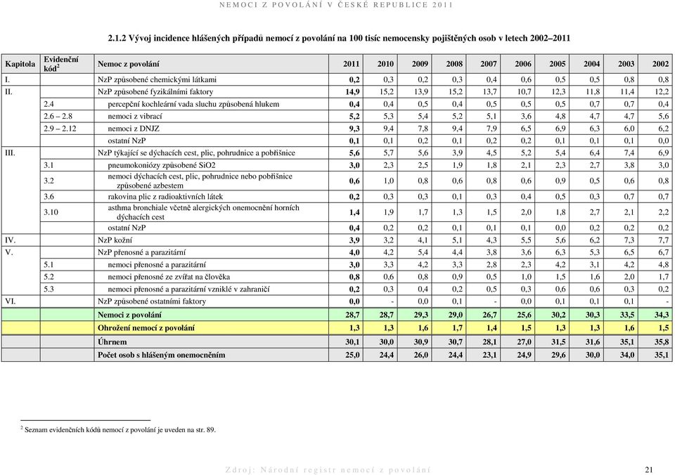 4 percepční kochleární vada sluchu způsobená hlukem 0,4 0,4 0,5 0,4 0,5 0,5 0,5 0,7 0,7 0,4 2.6 2.8 nemoci z vibrací 5,2 5,3 5,4 5,2 5,1 3,6 4,8 4,7 4,7 5,6 2.9 2.