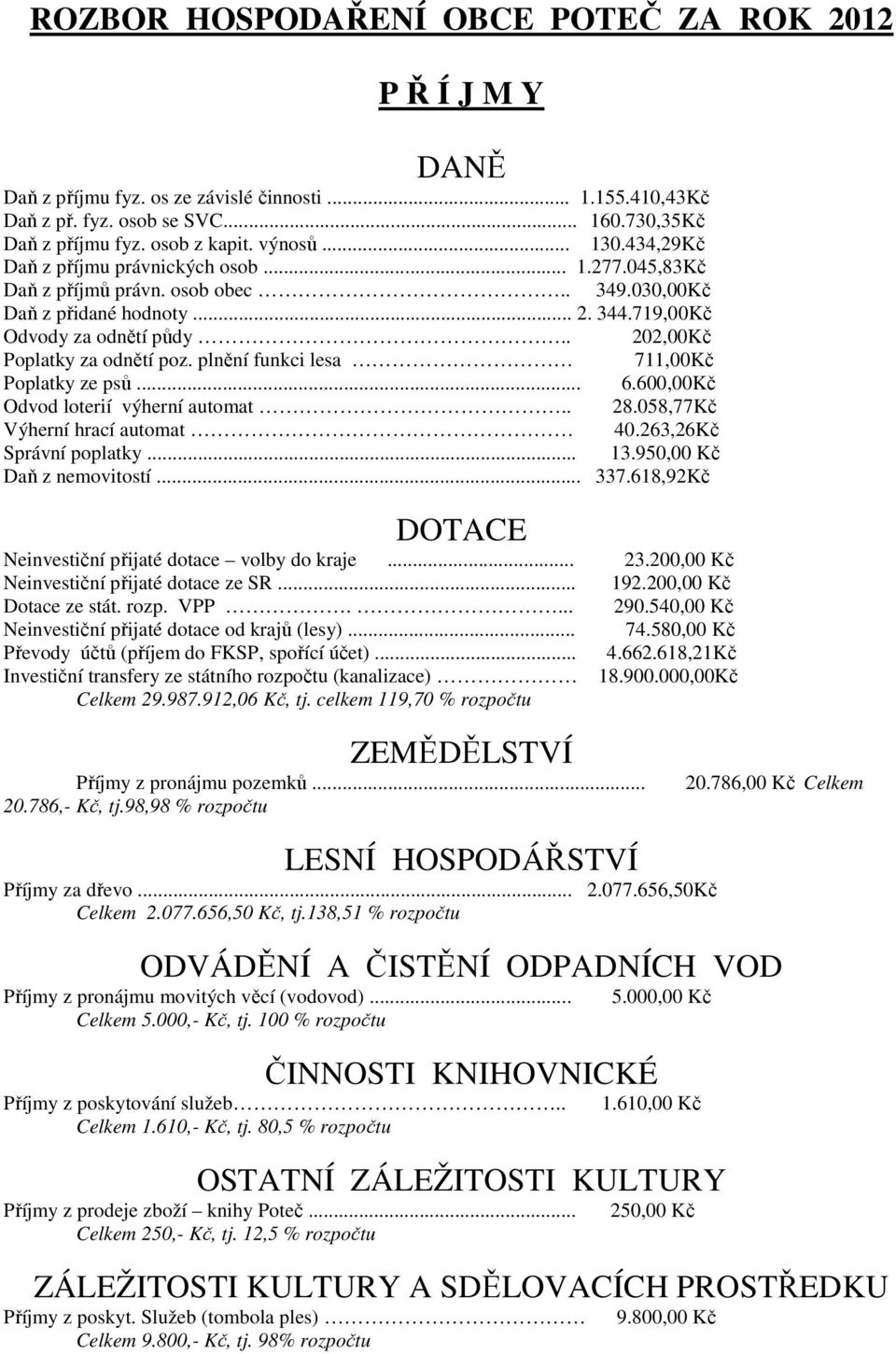 . 202,00Kč Poplatky za odnětí poz. plnění funkci lesa 711,00Kč Poplatky ze psů... 6.600,00Kč Odvod loterií výherní automat.. 28.058,77Kč Výherní hrací automat 40.263,26Kč Správní poplatky... 13.