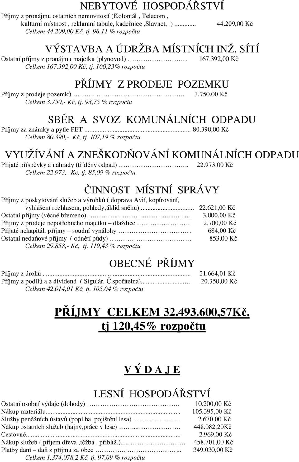 . Celkem 3.750,- Kč, tj. 93,75 % rozpočtu 3.750,00 Kč SBĚR A SVOZ KOMUNÁLNÍCH ODPADU Příjmy za známky a pytle PET... 80.390,00 Kč Celkem 80.390,- Kč, tj.