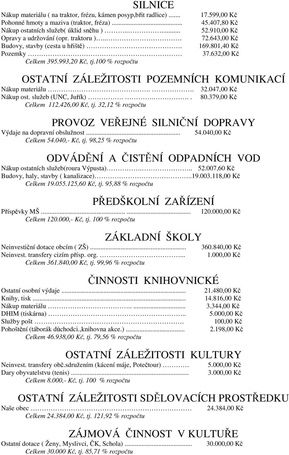 632,00 Kč OSTATNÍ ZÁLEŽITOSTI POZEMNÍCH KOMUNIKACÍ Nákup materiálu.. Nákup ost. služeb (UNC, Juřík).... Celkem 112.426,00 Kč, tj. 32,12 % rozpočtu 32.047,00 Kč 80.