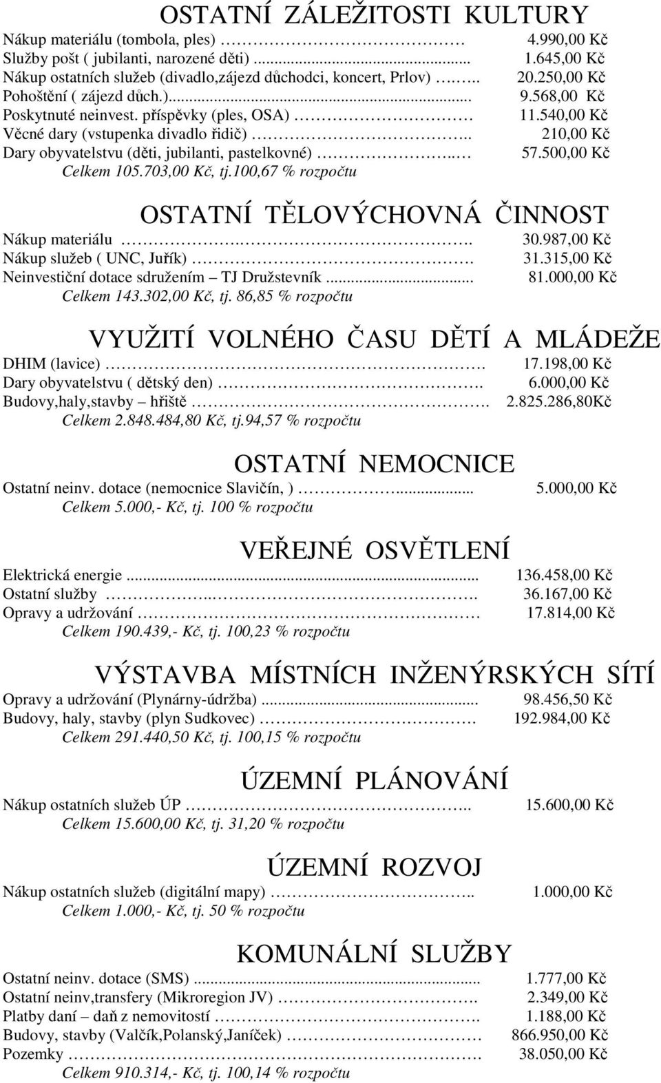 568,00 Kč 11.540,00 Kč 210,00 Kč 57.500,00 Kč OSTATNÍ TĚLOVÝCHOVNÁ ČINNOST Nákup materiálu.. Nákup služeb ( UNC, Juřík). Neinvestiční dotace sdružením TJ Družstevník... Celkem 143.302,00 Kč, tj.