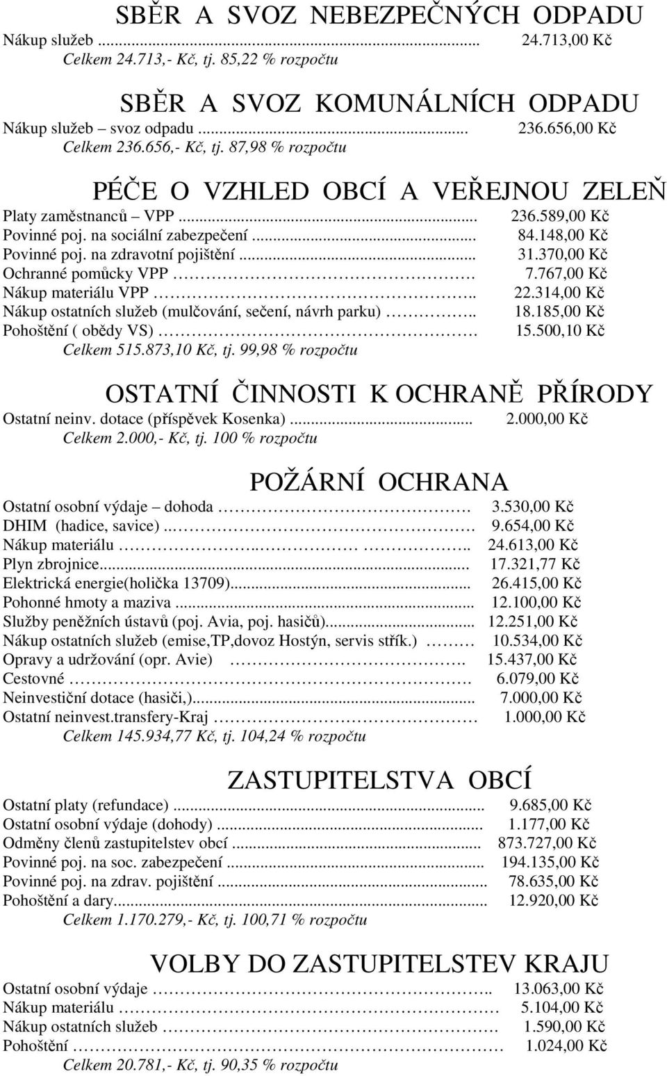 Nákup materiálu VPP.. Nákup ostatních služeb (mulčování, sečení, návrh parku).. Pohoštění ( obědy VS). Celkem 515.873,10 Kč, tj. 99,98 % rozpočtu 236.589,00 Kč 84.148,00 Kč 31.370,00 Kč 7.