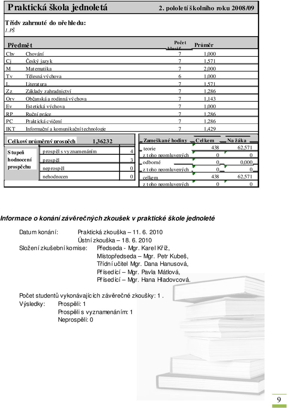 Est etická výchova 7 1,000 RP Ruční práce 7 1,286 PC Prakt ická cvičení 7 1,286 IKT Informační a komunikační t echnologie 7 1,429 Cel kový průměrný prospěch 1,36232 Zameškané hodiny Cel kem Na žáka