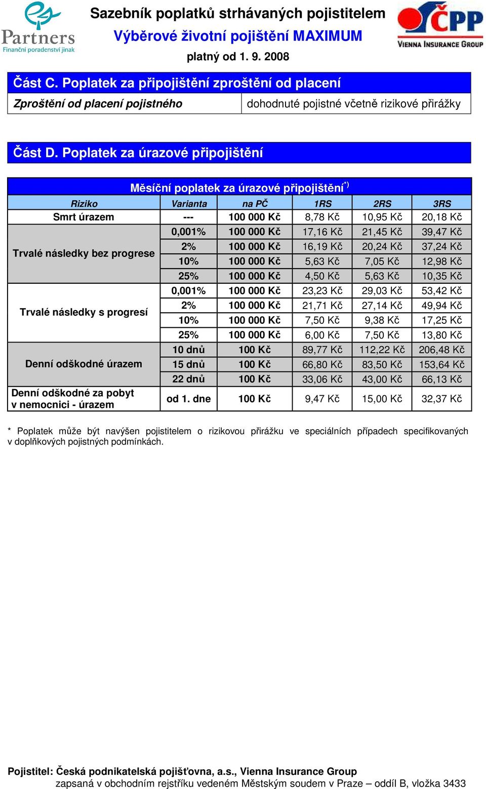 progresí Denní odškodné úrazem Denní odškodné za pobyt v nemocnici - úrazem 0,001% 100 00 17,16 Kč 21,45 Kč 39,47 Kč 2% 100 00 16,19 Kč 20,24 Kč 37,24 Kč 10% 100 00 5,63 Kč 7,05 Kč 12,98 Kč 25% 100