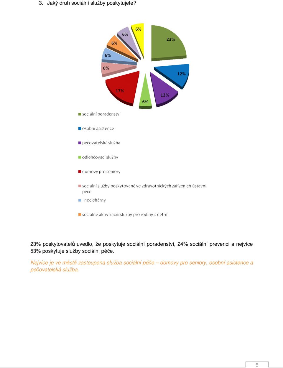 sociální prevenci a nejvíce 53% poskytuje služby sociální péče.