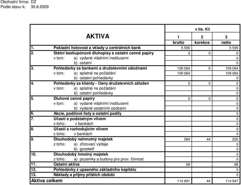 Pohledávky za bankami a družstevními záložnami 109 064 0 109 064 v tom: a) splatné na požádání 109 064 109 064 b) ostatní pohledávky 0 4.