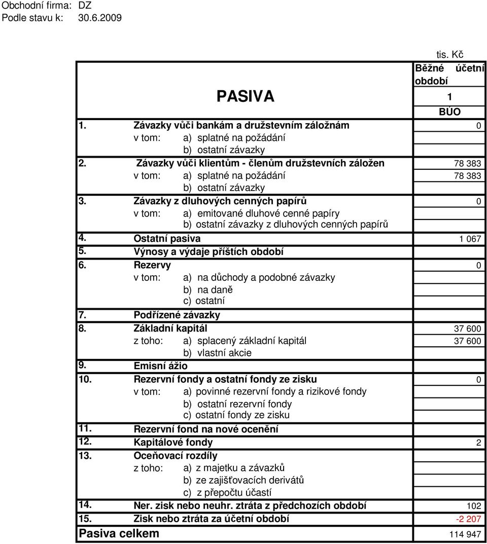 Závazky z dluhových cenných papírů 0 v tom: a) emitované dluhové cenné papíry b) ostatní závazky z dluhových cenných papírů 4. Ostatní pasiva 1 067 5. Výnosy a výdaje příštích 6.