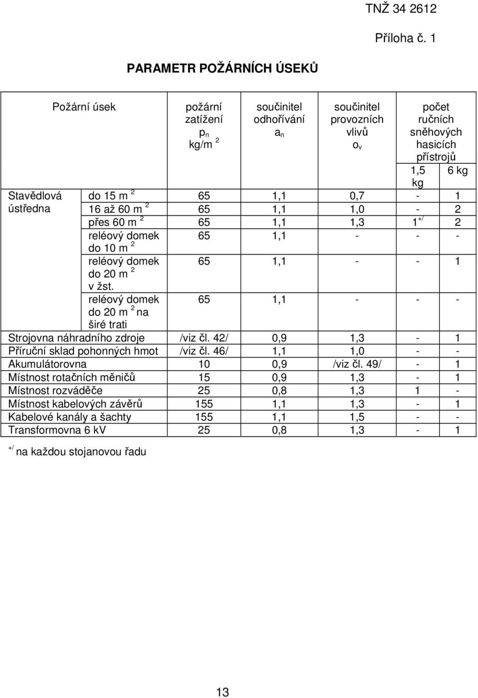 kg kg do 15 m 2 65 1,1 0,7-1 16 až 60 m 2 65 1,1 1,0-2 přes 60 m 2 65 1,1 1,3 1 +/ 2 reléový domek 65 1,1 - - - do 10 m 2 reléový domek do 20 m 2 v žst.