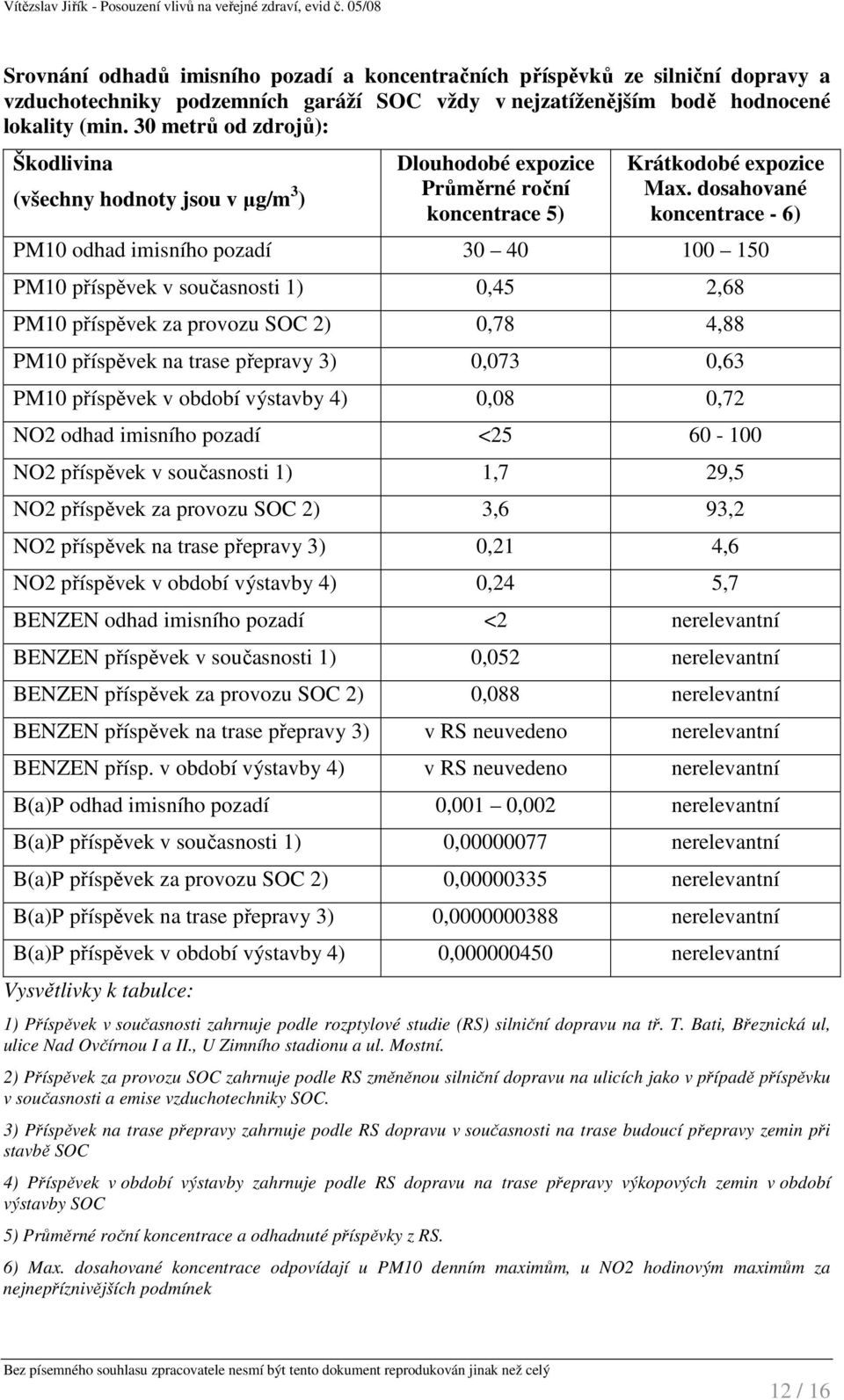dosahované koncentrace - 6) PM10 odhad imisního pozadí 30 40 100 150 PM10 příspěvek v současnosti 1) 0,45 2,68 PM10 příspěvek za provozu SOC 2) 0,78 4,88 PM10 příspěvek na trase přepravy 3) 0,073
