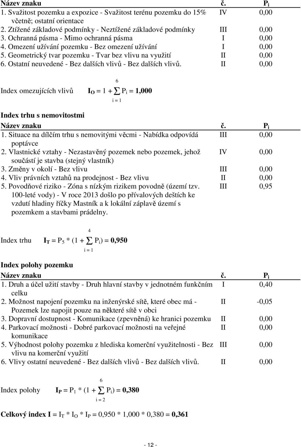Ostatní neuvedené - Bez dalších vlivů - Bez dalších vlivů. II 0,00 Index omezujících vlivů I O = 1 +Σ P i = 1,000 6 i = 1 Index trhu s nemovitostmi Název znaku č. P i 1.