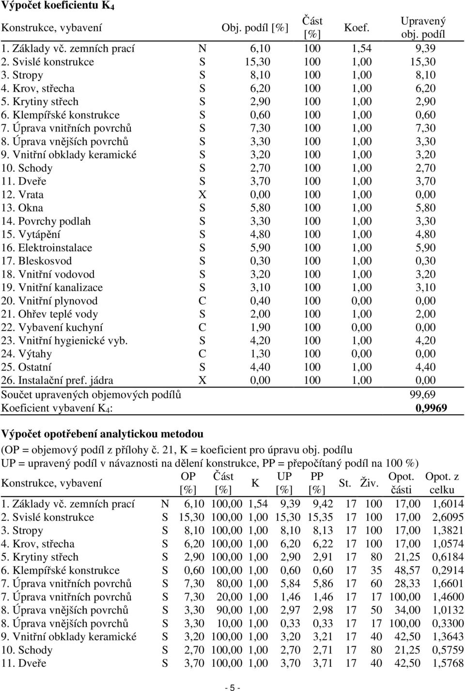 Úprava vnitřních povrchů S 7,30 100 1,00 7,30 8. Úprava vnějších povrchů S 3,30 100 1,00 3,30 9. Vnitřní obklady keramické S 3,20 100 1,00 3,20 10. Schody S 2,70 100 1,00 2,70 11.