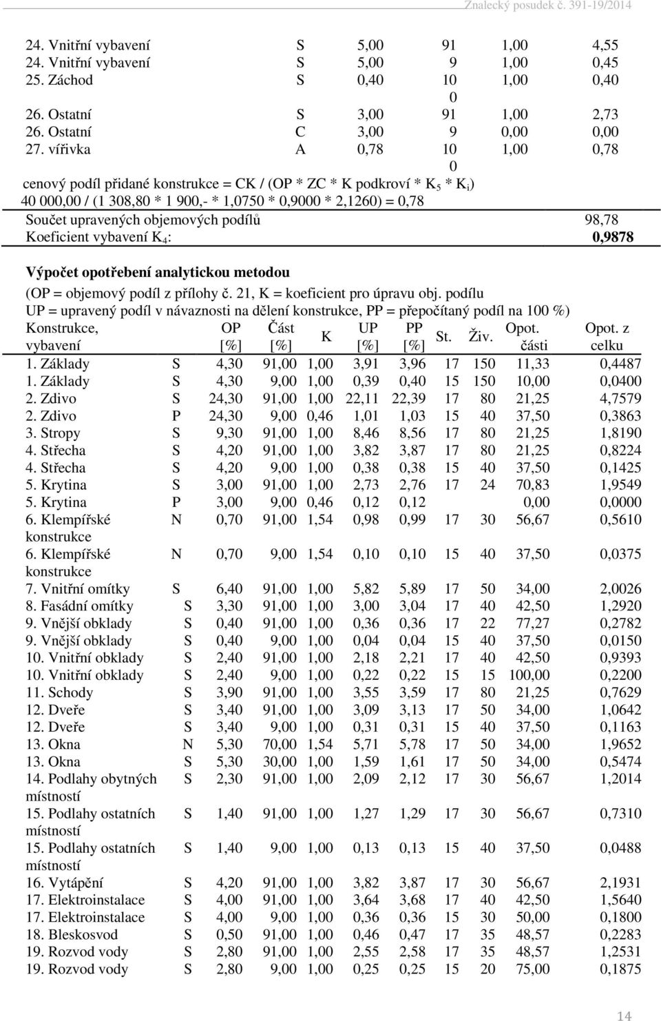 objemových podílů 98,78 Koeficient vybavení K 4 : 0,9878 Výpočet opotřebení analytickou metodou (OP = objemový podíl z přílohy č. 21, K = koeficient pro úpravu obj.