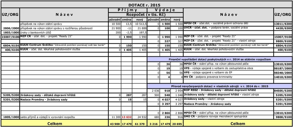 sociální práce 4428/6300 1803/1000 úroky z bankovních účtů 200-2,5 197,5 15007/9100 MŽP ČR - účel. dot. - projekt "Ready 21" 0 1 990 1 990 0 1 990 1 990 MŽP ČR - účel. dot. - projekt "Ready 21" 15007/9100 0 327 327 MŽP ČR - účel.