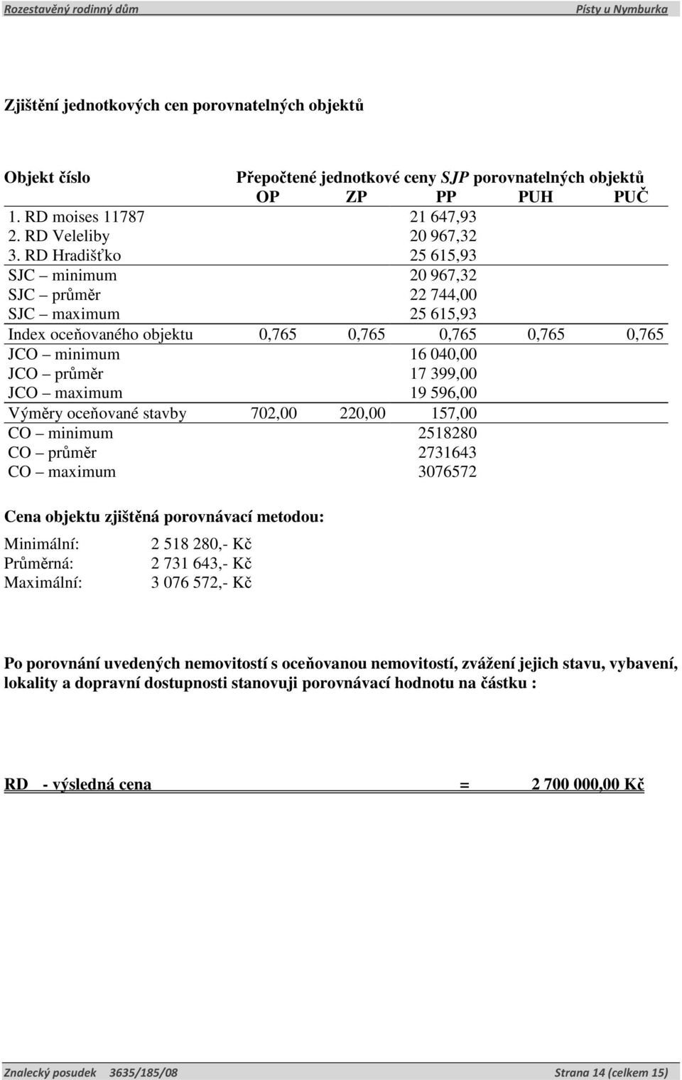 19 596,00 Výměry oceňované stavby 702,00 220,00 157,00 CO minimum 2518280 CO průměr 2731643 CO maximum 3076572 Cena objektu zjištěná porovnávací metodou: Minimální: Průměrná: Maximální: 2 518 280,-