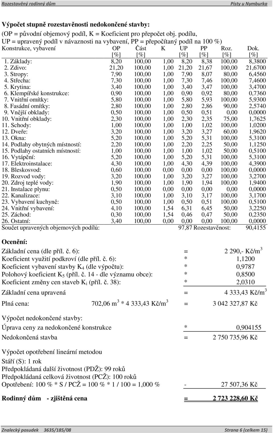 Základy: 8,20 100,00 1,00 8,20 8,38 100,00 8,3800 2. Zdivo: 21,20 100,00 1,00 21,20 21,67 100,00 21,6700 3. Stropy: 7,90 100,00 1,00 7,90 8,07 80,00 6,4560 4.