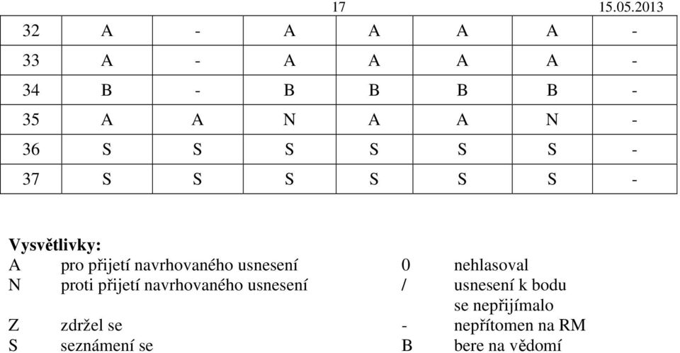 usnesení 0 nehlasoval N proti přijetí navrhovaného usnesení / usnesení k