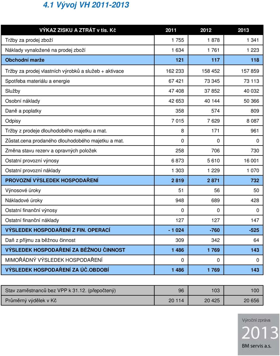 158 452 157 859 Spotřeba materiálu a energie 67 421 73 345 73 113 Služby 47 48 37 852 4 32 Osobní náklady 42 653 4 144 5 366 Daně a poplatky 358 574 89 Odpisy 7 15 7 629 8 87 Tržby z prodeje