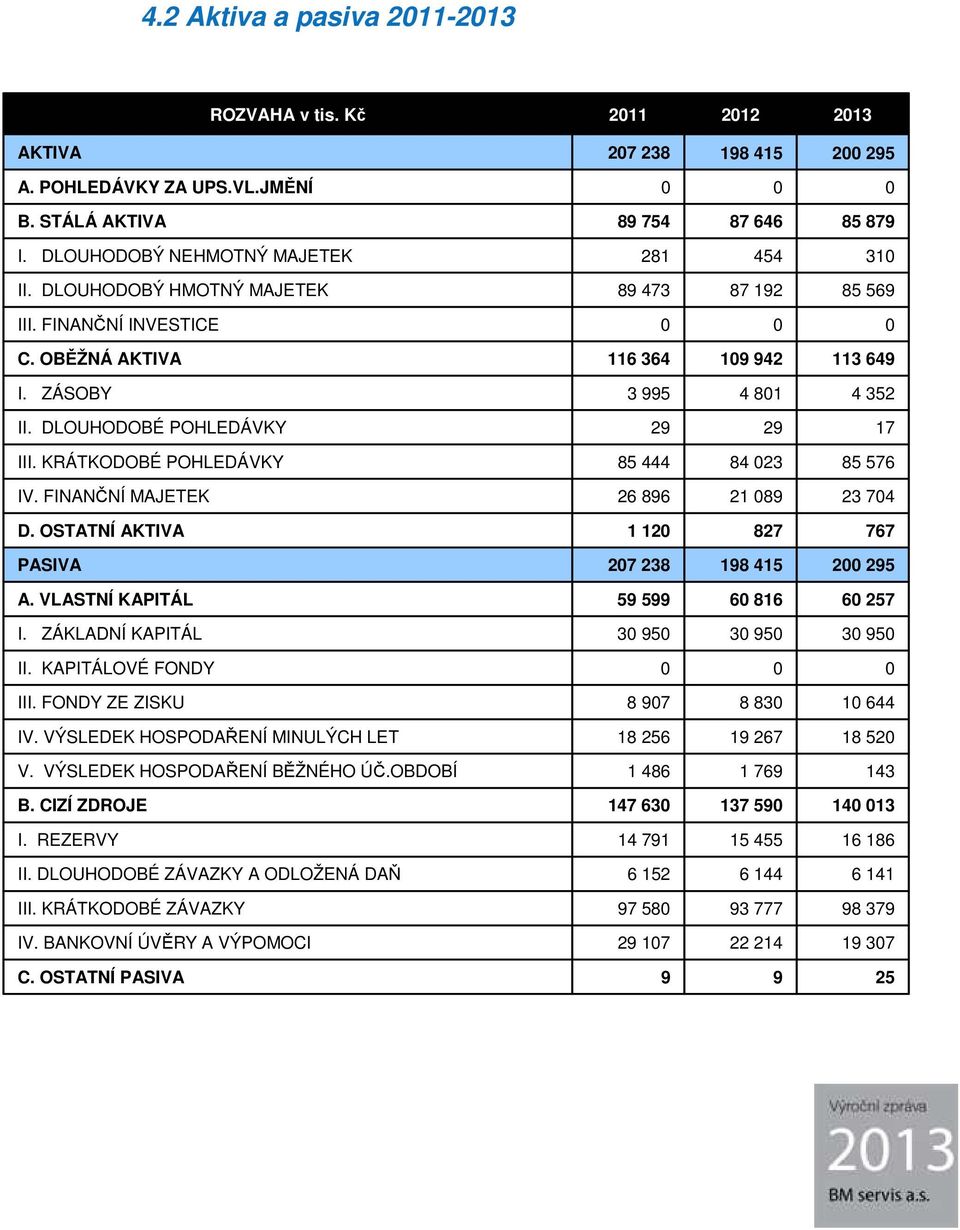 KRÁTKODOBÉ POHLEDÁVKY 85 444 84 23 85 576 IV. FINANČNÍ MAJETEK 26 896 21 89 23 74 D. OSTATNÍ AKTIVA 1 12 827 767 PASIVA 27 238 198 415 2 295 A. VLASTNÍ KAPITÁL 59 599 6 816 6 257 I.