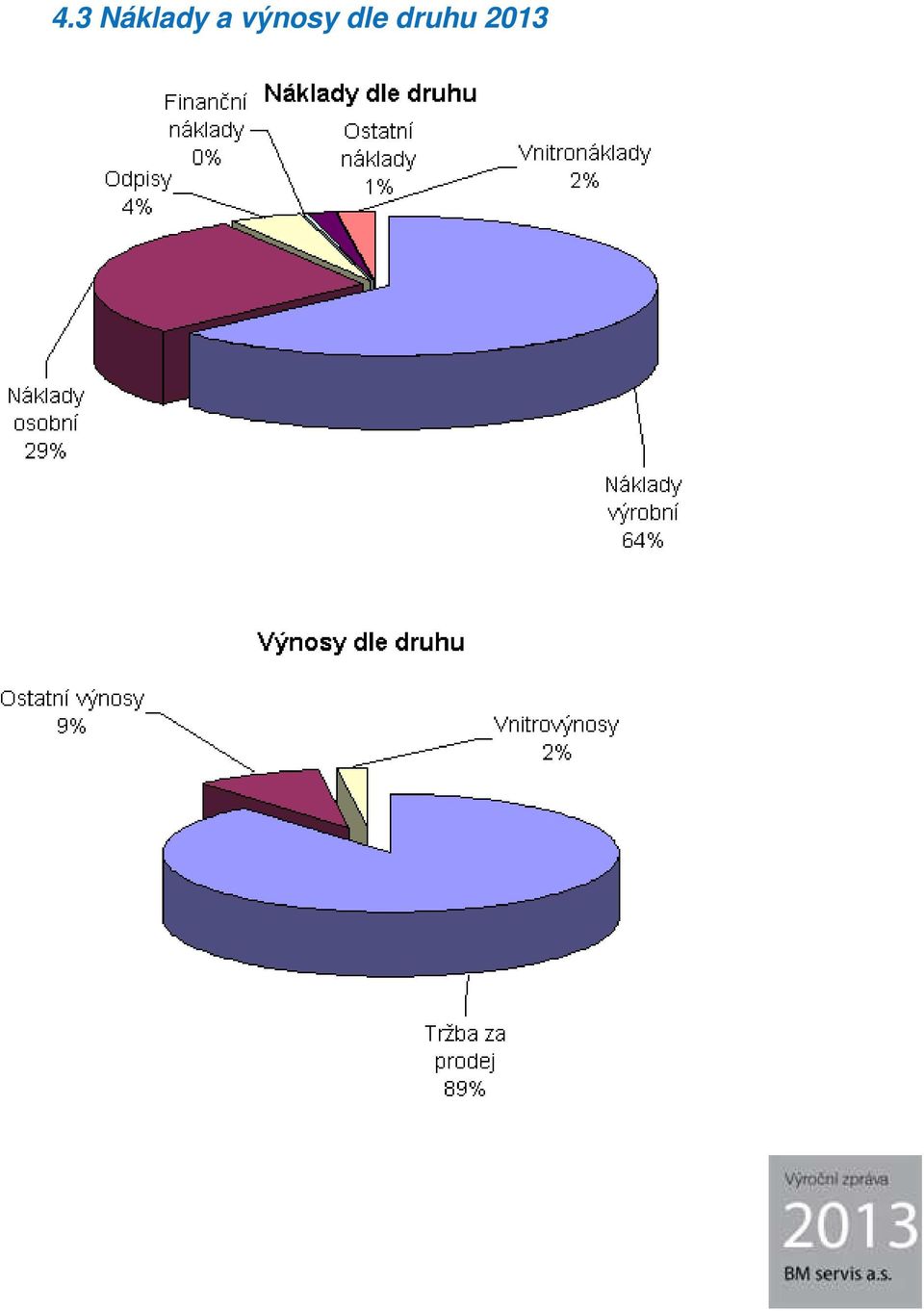 výnosy