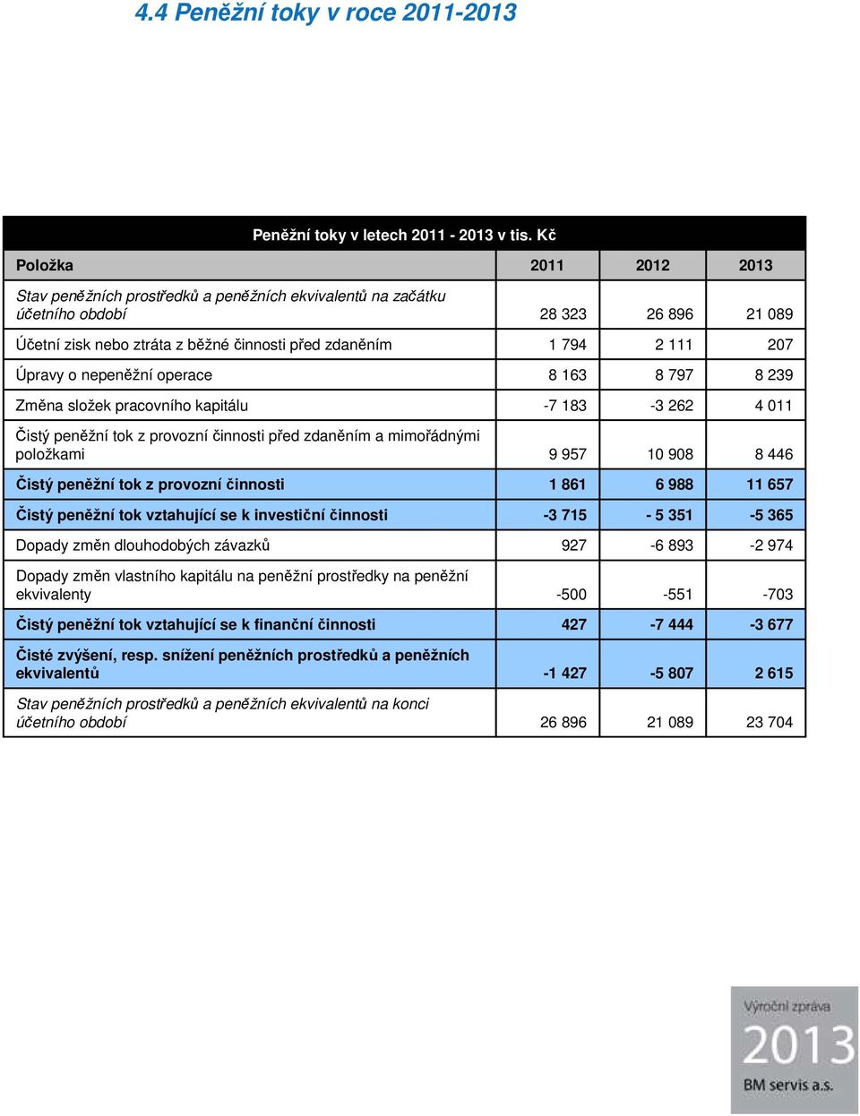nepeněžní operace 8 163 8 797 8 239 Změna složek pracovního kapitálu -7 183-3 262 4 11 Čistý peněžní tok z provozníčinnosti před zdaněním a mimořádnými položkami 9 957 1 98 8 446 Čistý peněžní tok z