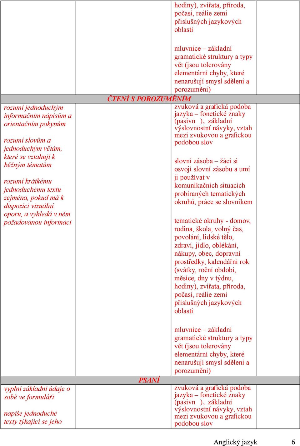 vizuální oporu, a vyhledá v něm požadovanou informaci ČTENÍ S POROZUMĚNÍM vyplní