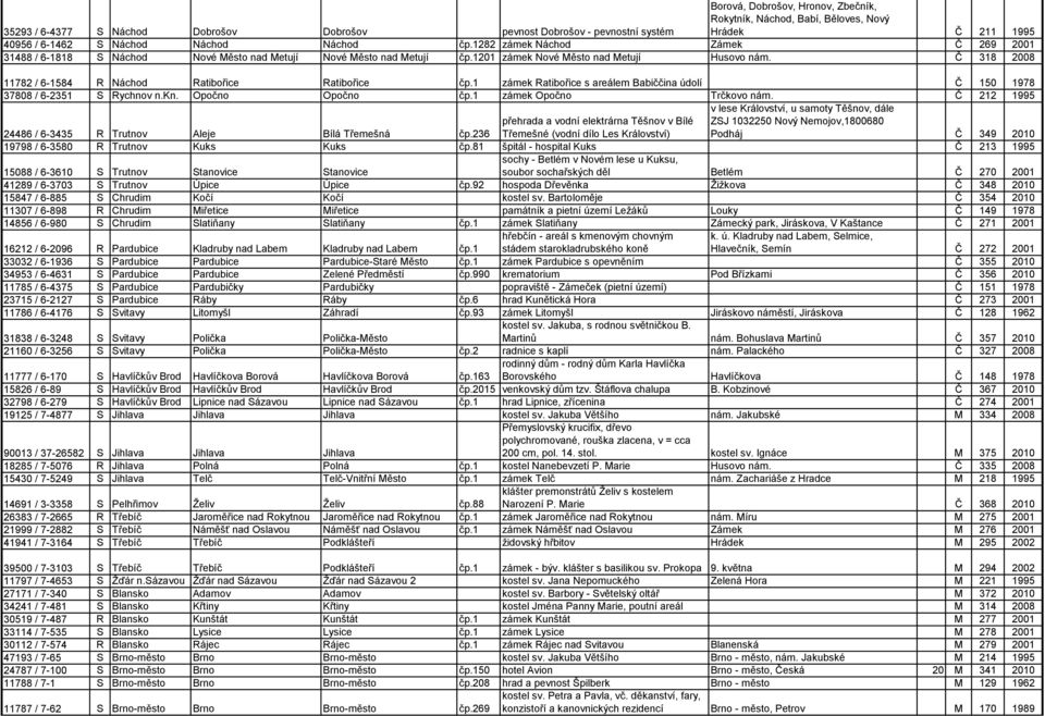 Č 318 2008 11782 / 6-1584 R Náchod Ratibořice Ratibořice čp.1 zámek Ratibořice s areálem Babiččina údolí Č 150 1978 37808 / 6-2351 S Rychnov n.kn. Opočno Opočno čp.1 zámek Opočno Trčkovo nám.