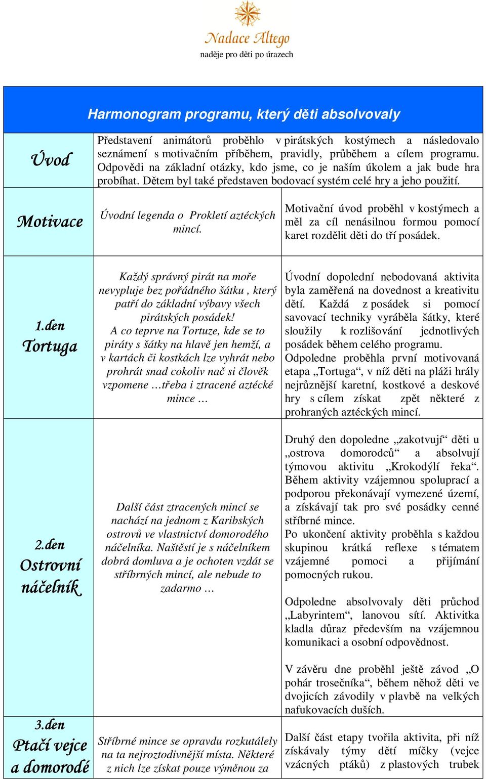 Motivace Úvodní legenda o Prokletí aztéckých mincí. Motivační úvod proběhl v kostýmech a měl za cíl nenásilnou formou pomocí karet rozdělit děti do tří posádek. 1.den Tortuga 2.