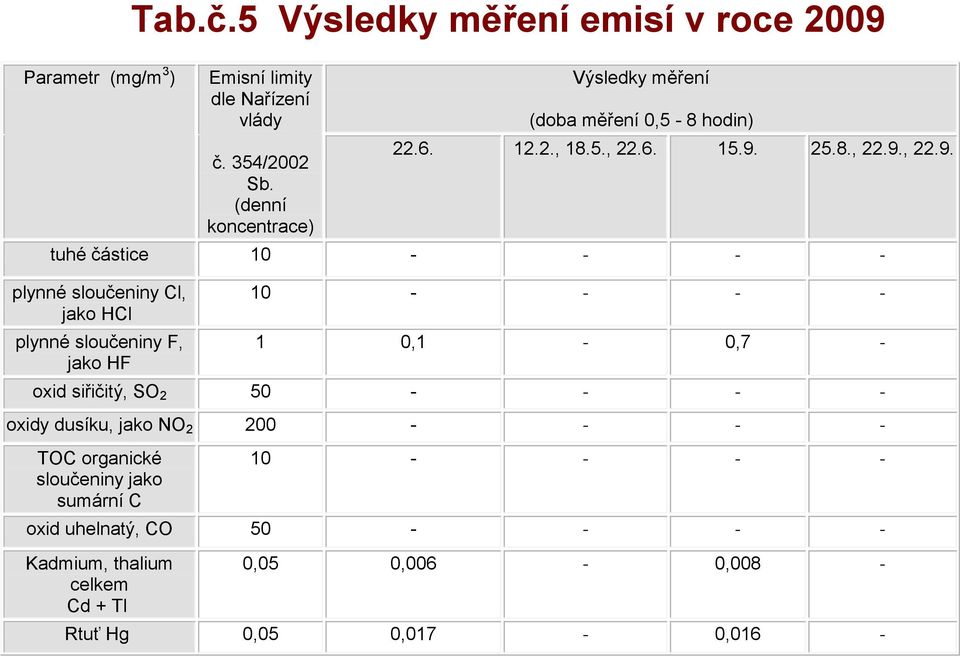 25.8., 22.9.
