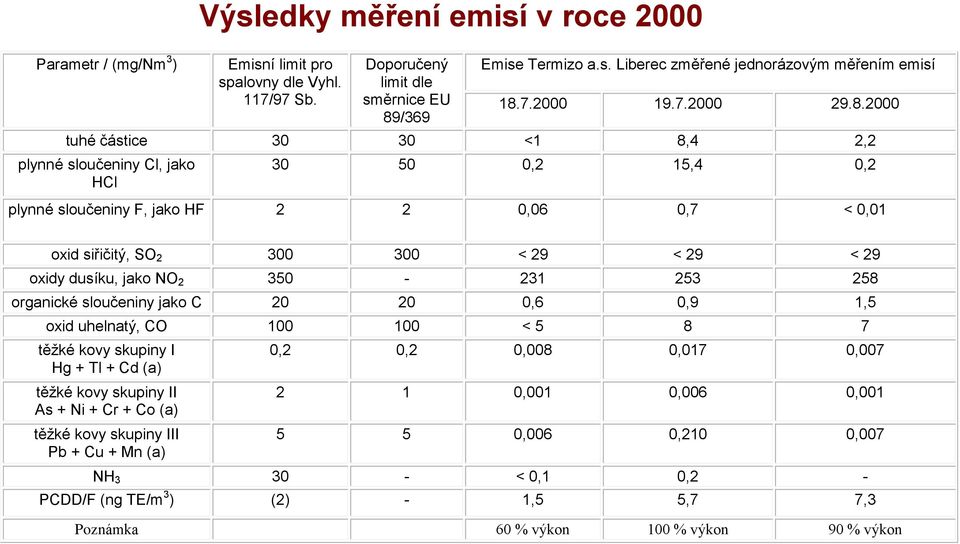 2000 tuhé částice 30 30 <1 8,4 2,2 plynné sloučeniny Cl, jako HCl 30 50 0,2 15,4 0,2 plynné sloučeniny F, jako HF 2 2 0,06 0,7 < 0,01 oxid siřičitý, SO 2 300 300 < 29 < 29 < 29 oxidy dusíku, jako NO