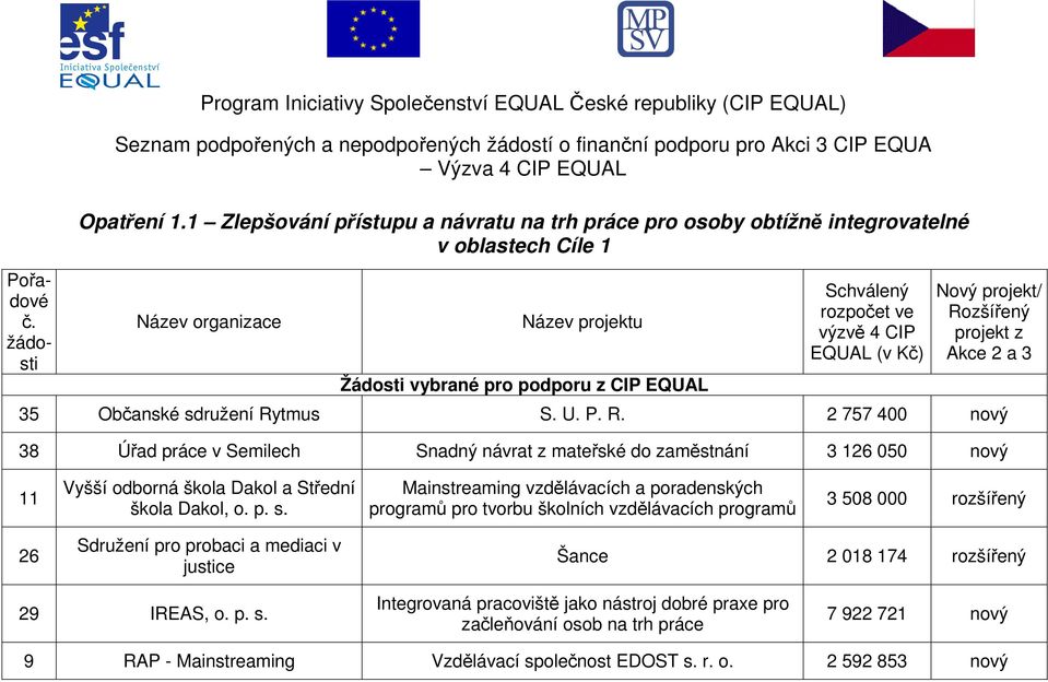 tmus S. U. P. R. 2 757 400 nový 38 Úřad práce v Semilech Snadný návrat z mateřské do zaměstnání 3 126 050 nový 11 Vyšší odborná škola Dakol a Střední škola Dakol, o. p. s.