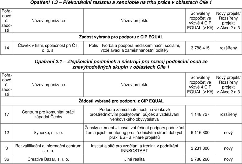 1 Zlepšování podmínek a nástrojů pro rozvoj podnikání osob ze znevýhodněných skupin v oblastech Cíle 1 17 Centrum pro komunitní práci západní Čechy Podpora zamšstnatelnosti na venkově prostřednictvím