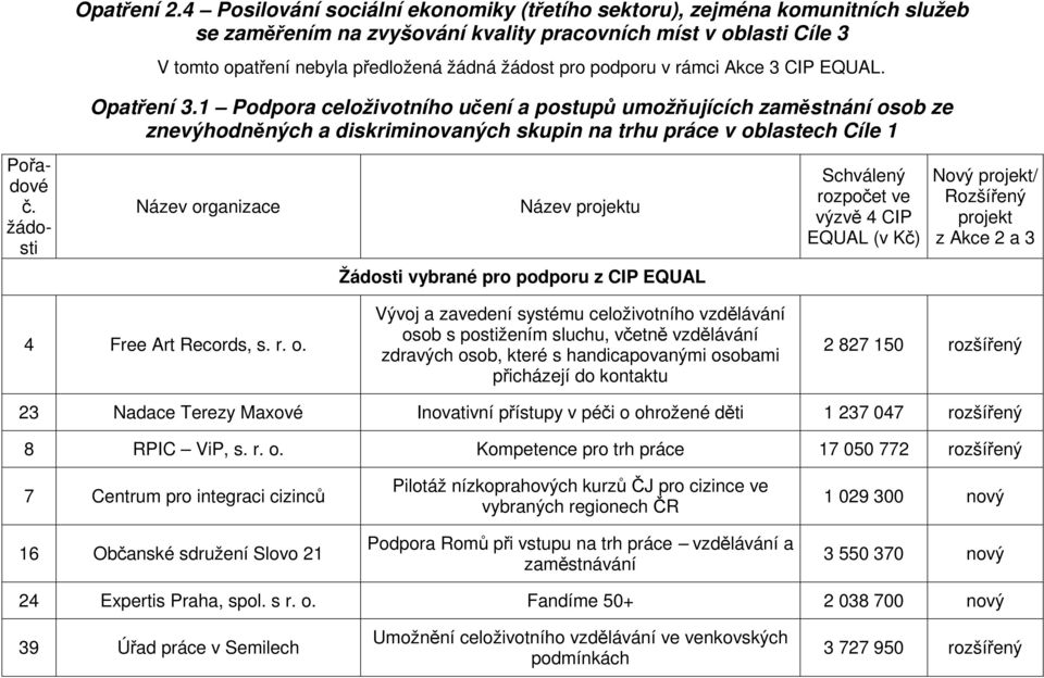 ob ze znevýhodněných a diskriminovaných skupin na trhu práce v ob