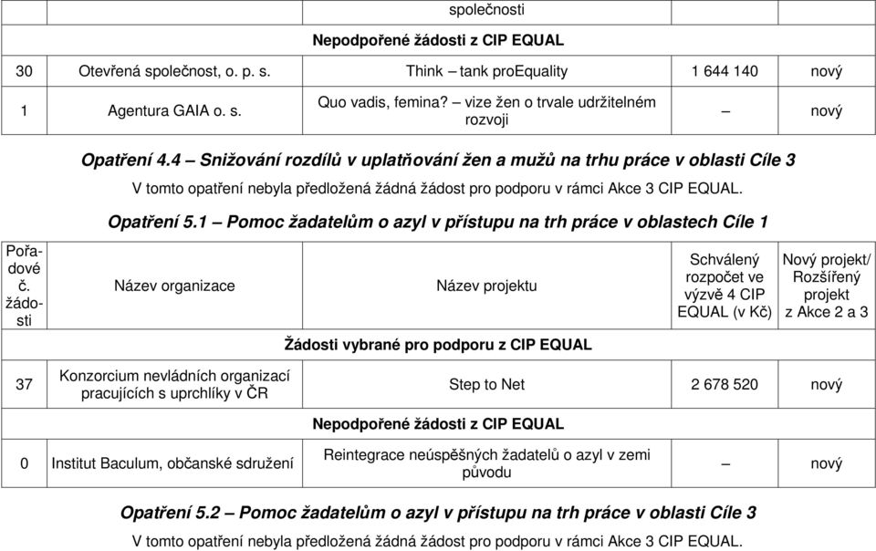 1 Pomoc žadatelům o azyl v přístupu na trh práce v oblastech Cíle 1 37 Konzorcium nevládních organizací pracujících s uprchlíky v ČR Nepodpořené z CIP EQUAL