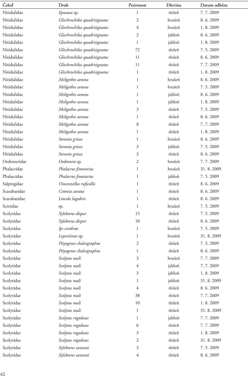 5. 2009 Nitidulidae Glischrochilus quadrisignatus 11 třešeň 8. 6. 2009 Nitidulidae Glischrochilus quadrisignatus 11 třešeň 7. 7. 2009 Nitidulidae Glischrochilus quadrisignatus 1 třešeň 1. 8. 2009 Nitidulidae Meligethes aeneus 1 hrušeň 8.