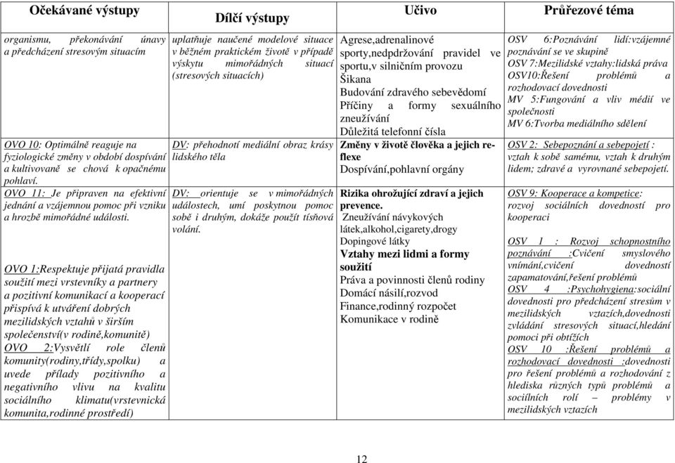 OVO 1:Respektuje přijatá pravidla soužití mezi vrstevníky a partnery a pozitivní komunikací a kooperací přispívá k utváření dobrých mezilidských vztahů v širším společenství(v rodině,komunitě) OVO