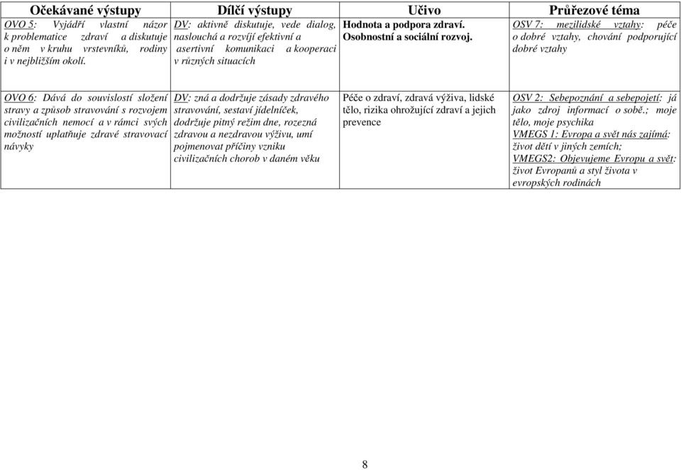 OSV 7: mezilidské vztahy: péče o dobré vztahy, chování podporující dobré vztahy OVO 6: Dává do souvislostí složení stravy a způsob stravování s rozvojem civilizačních nemocí a v rámci svých možností