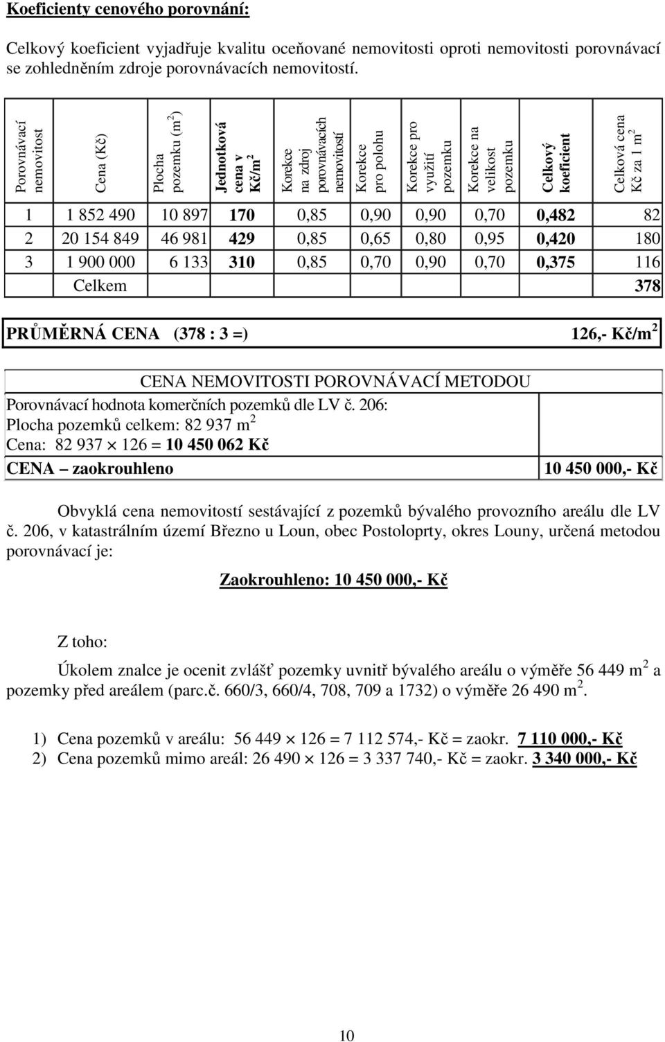 Celkový koeficient Celková cena Kč za 1 m 2 1 1 852 490 10 897 170 0,85 0,90 0,90 0,70 0,482 82 2 20 154 849 46 981 429 0,85 0,65 0,80 0,95 0,420 180 3 1 900 000 6 133 310 0,85 0,70 0,90 0,70 0,375