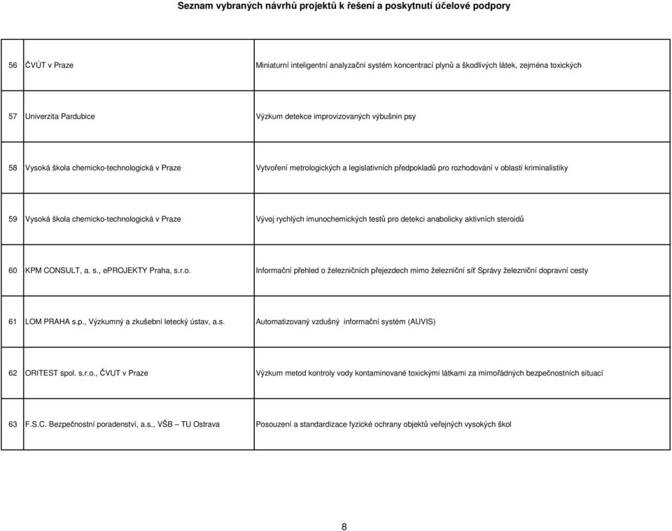 imunochemických testů pro detekci anabolicky aktivních steroidů 60 KPM CONSULT, a. s., eprojekty Praha, s.r.o. Informační přehled o železničních přejezdech mimo železniční síť Správy železniční dopravní cesty 61 LOM PRAHA s.